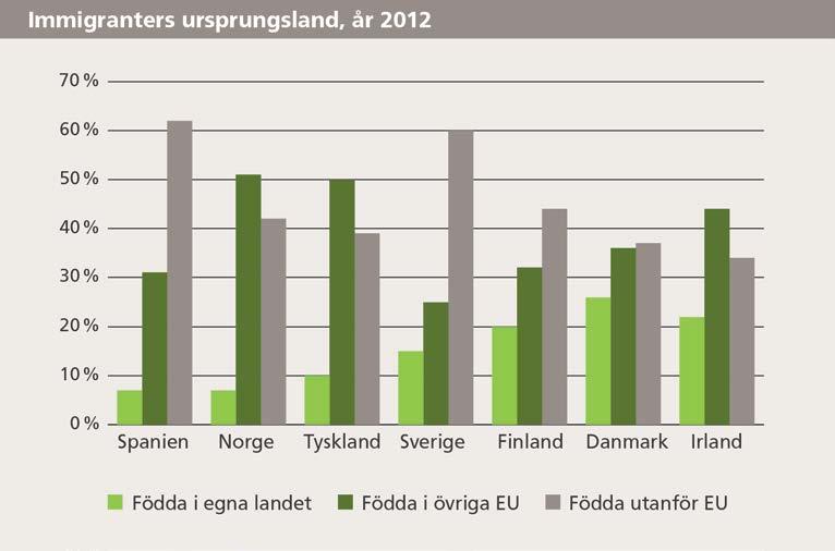 15 (44) land år 2012. I jämförelsen kan konstateras att Sverige har en relativt hög andel utlandsfödda och att immigranterna i stor utsträckning är födda utanför EU.
