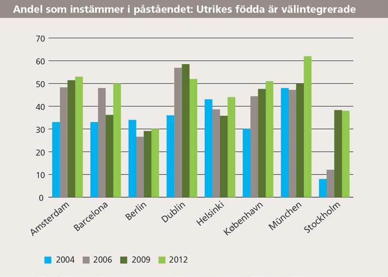 17 (44) Vad gäller påståendet att Utrikesfödda är välintegrerade låg Stockholm 2012 på sjunde plats, med 38 procent som instämmer, i 2009 års undersökning låg Stockholm på femte plats vilket betyder