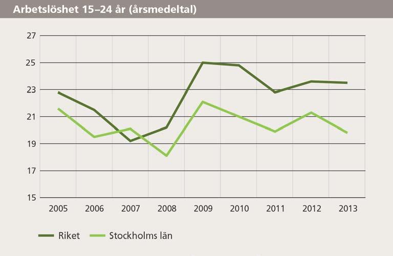 24 (44) för arbetskraftsundersökningar, där ungdomsarbetslösheten mäts i åldersgruppen 15-24 år, istället för som tidigare från 16 år.