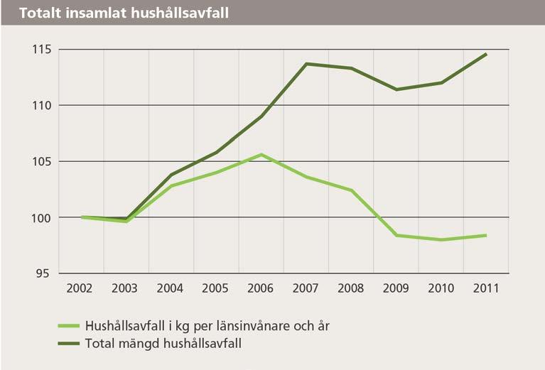 29 (44) hade 25 av länets 26 kommuner satt igång insamling av matavfall, jämfört med endast sju kommuner år 2009.