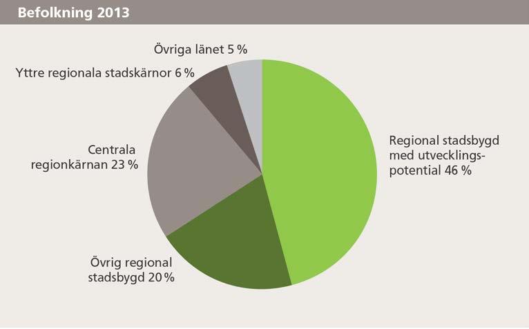 35 (44) Befolkning och arbetstillfällen i de regionala stadskärnorna Under våren 2013 antogs ett handlingsprogram för utveckling av de regionala stadskärnorna.