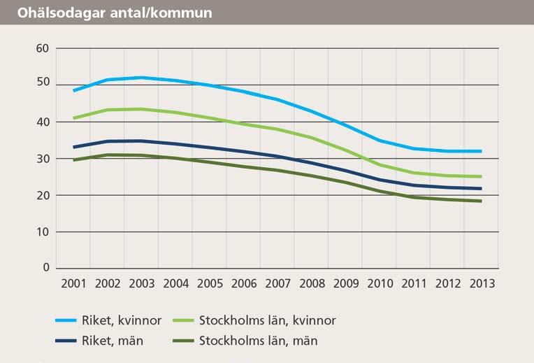 41 (44) Ohälsotalet 1 i länet är betydligt lägre än riket i genomsnitt.