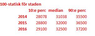 Verkyg för chefer och alternativa modeller för lönebildning I kontakt med Stadsdelningskontoret (SLK) (verktyg för chefer o alternativa modeller) säger man att det egentligen finns inget nytt mer än