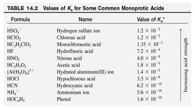 Svaga syror Vattnets autoprotolys Vatten är en amfotär förening (den kan fungera både som en syra och en bas). H O + H O H 3 O + + OH syra bas konj.syra konj.