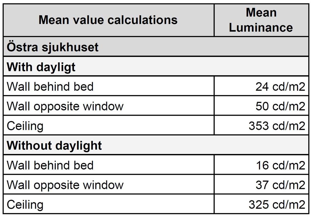 are usually switched off around 20:00 pm. The panel above the patient beds was also equipped with a direct downlight, but none of those were currently working.