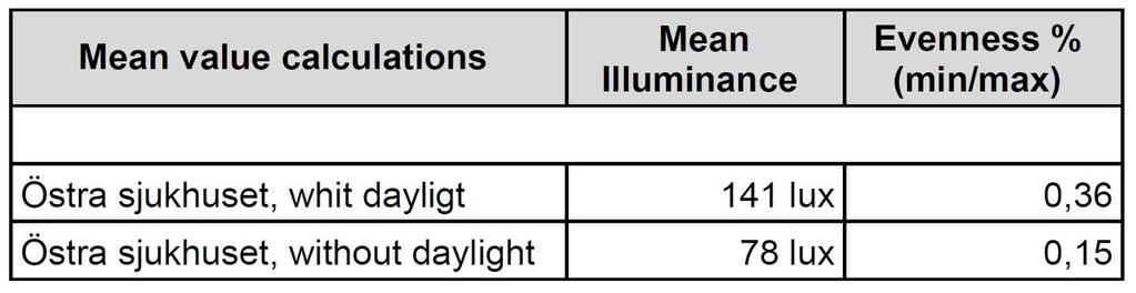 To compile the current general light in the nursing room, measurements were performed, such as luminance using a luminance camera and illumination intensity with a lux meter, see table 1 and 2.