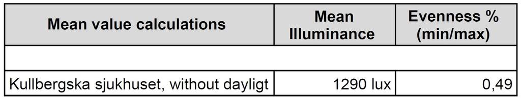 The measurements, carried out in the suture room, were the same as in Östra sjukhuset, using a luminance camera and a lux meter, see table 3 and 4.