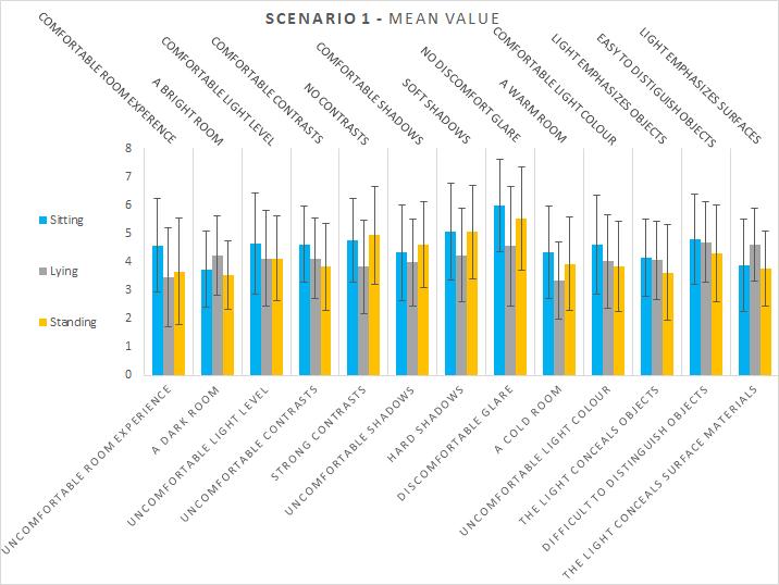 4. Result and analyses The following chapter presents the collected and compiled data from the experiment. The data is presenting the mean value in a 1-7 point likert scale.