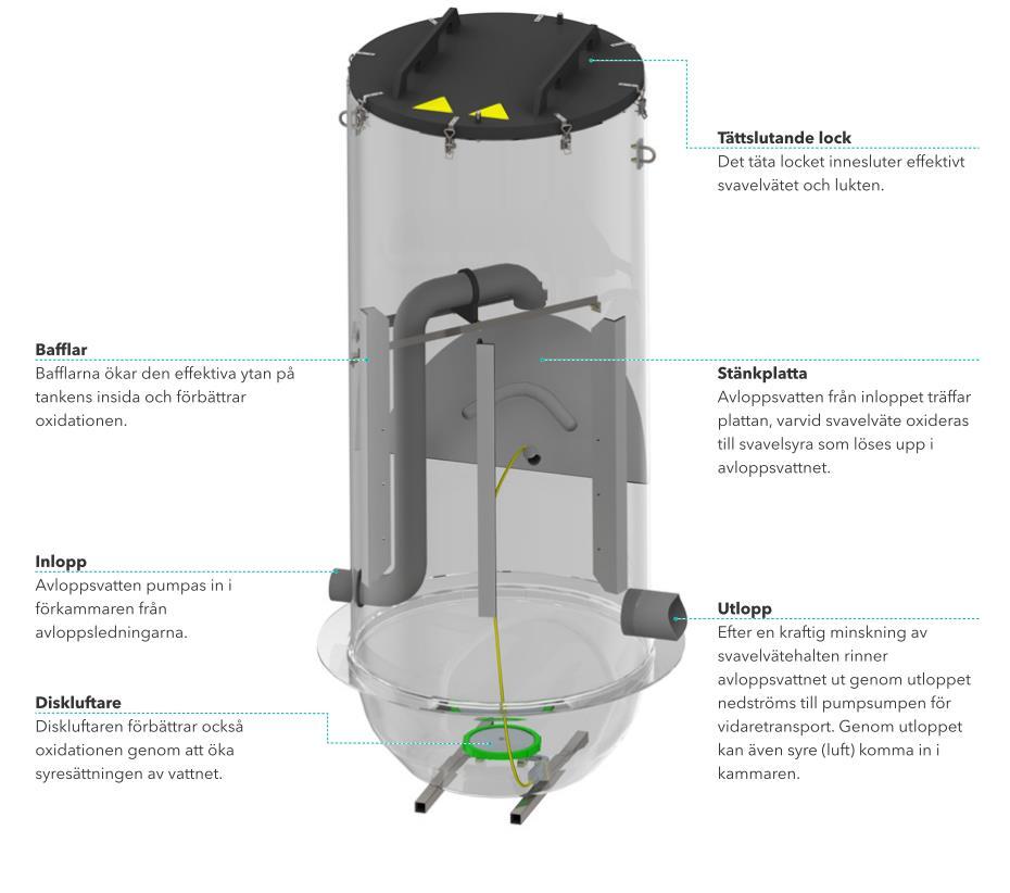 Figur 3 Principskiss för en Odominbrunn, (Bildkälla Xylem water solutions). 3.2 VATTEN OCH SLÄCKVATTEN Då ingen verksamhet finns inom området idag kommer ett upprättande av vattenanslutning mot det kommunala vattennätet behövas.