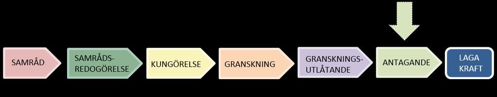 GENOMFÖRANDE Organisatoriska frågor Planförfarande Detaljplanen handläggs med normalt planförfarande enligt Plan- och bygglagen (2010:900) från 2 maj 2011.