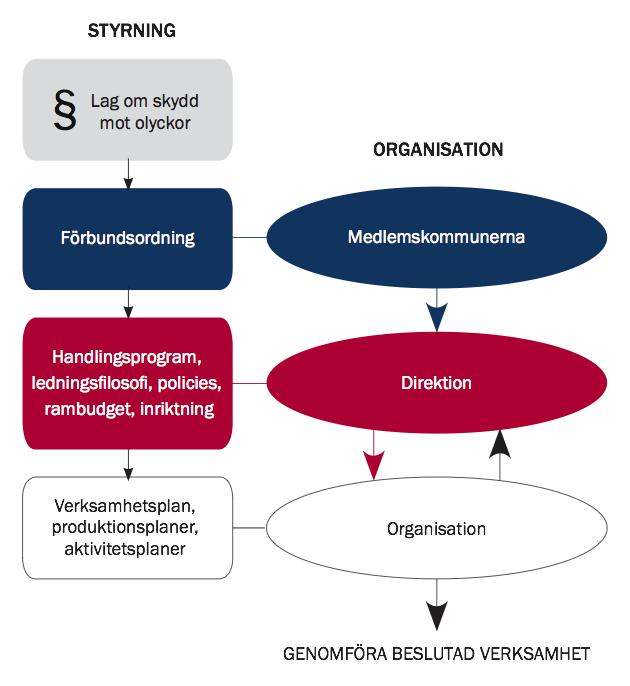 Förbundet följer i samverkan med medlemskommunerna deras framtidsprognoser inom samhällsplanering, demografi med mera, för att kunna svara mot de behov som finns i respektive kommun.