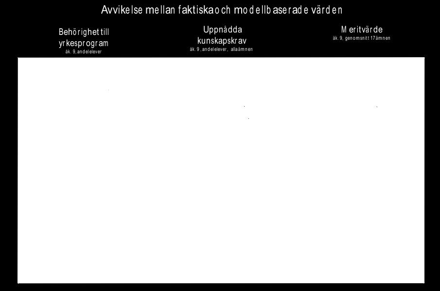 Värdet i cirkeln visar avvikelsen mellan det faktiskavärdet och det modellberäknade värdet i procent enheter respektive meri tvärdespoäng.