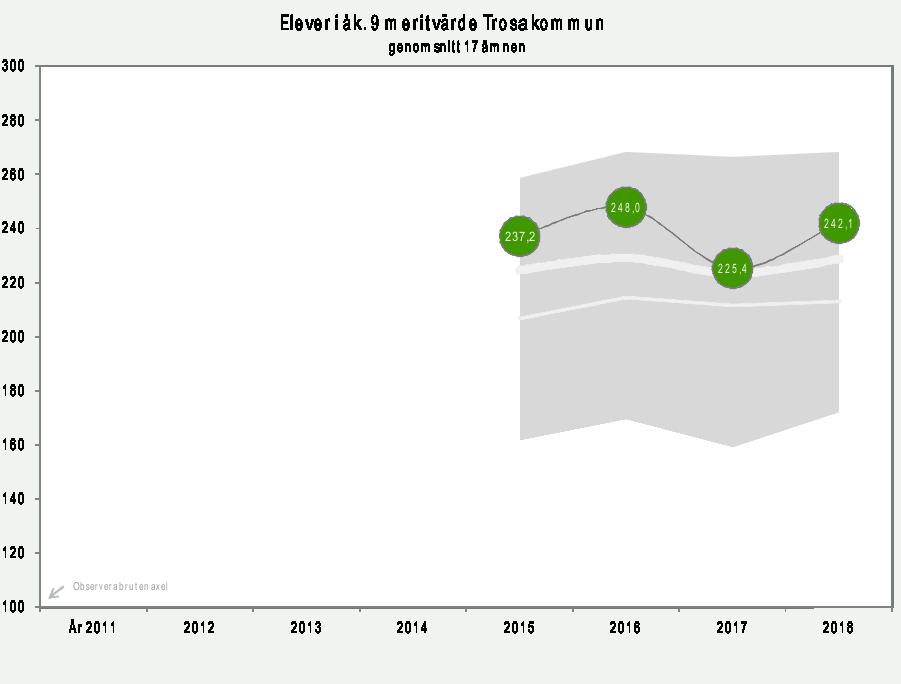 Elever i åk. 9 meritvärde Genomsni ttligtmeri tvärde (17 ämnen) för elever i årskurs 9 visasmed start från 2015, innan 2015 beräknades meri tvärdet för 16 ämnen.