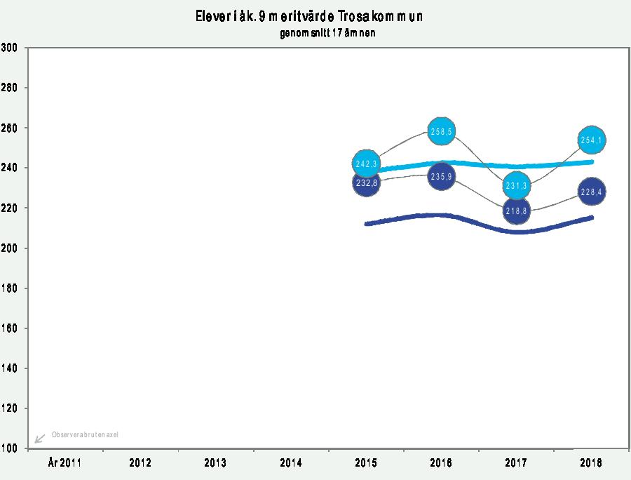 Elever i åk. 9 meritvärde Genomsni ttligtmeri tvärde (17 ämnen) för elever i årskurs 9 visasmed start från 2015, innan 2015 beräknades meri tvärdet för 16 ämnen.