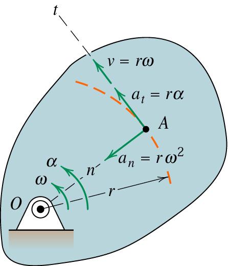 vikelhastighets- och vikelacceleratiossambade Θ & Θ & = & = & Θ 1 Θ 1 Och då lijera 1 och är helt goyckliga visar dessa ekla sambad att varje del av e stel kropp roterar med samma vikelhastighet Θ &