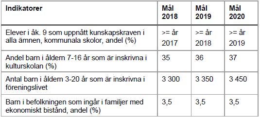 Inriktningsmål: Tjörn ska vara en av de bästa kommunerna i Sverige för barn och unga att växa upp och bo i Delas till: Barn- och utbildningsnämnden, Kultur- och fritidsnämnden samt Socialnämnden.