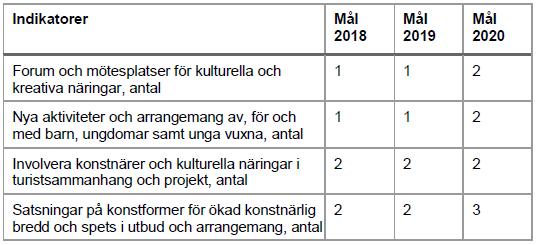 Inriktningsmål: Tjörn ska vara en av Sveriges mest attraktiva kulturkommuner Delas till: Kultur- och fritidsnämnden Tjörn ska vara en av Sveriges mest attraktiva kulturkommuner 2025.
