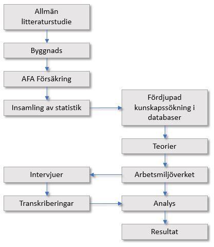Metod och genomförande 2.5 Arbetsgång Under detta avsnitt beskrivs studiens tillvägagångsätt uppdelat i tre rubriker. 2.5.1 Litteraturstudie Vid studiens början gjordes det en allmän litteraturstudie för att undersöka vart forskningsfronten befinner sig inom området.