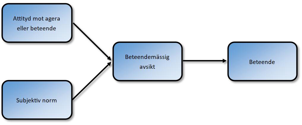 Teoretiskt ramverk Figur 4.