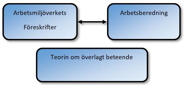 Teoretiskt ramverk 3.4 Arbetsberedning En arbetsberedning är något som i princip skall utföras för alla arbetsmoment på en byggarbetsplats.