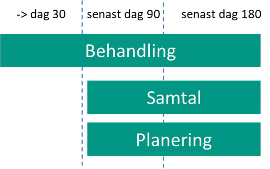 2.3 DISTANS OCH VILA 2.3.1 Du som är sjukskriven Författare: Joakim Pilborg Sida 9 Under den första perioden efter du har blivit sjukskriven rekommenderas du att inte ha någon kontakt med arbetet