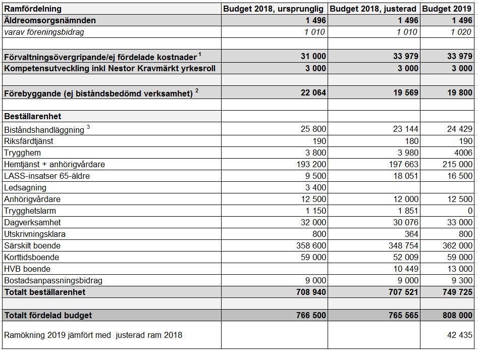 17 5. Ekonomiska ramar år 2019-2020 1. Förändringen mellan den ursprungliga och den justerade budgeten består av två större poster.