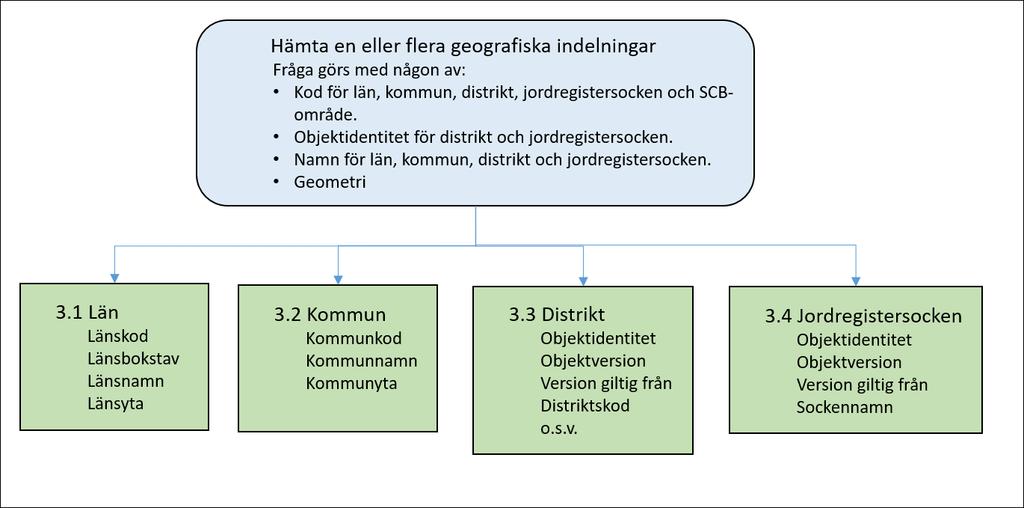 5 (8) 3 Funktioner För detaljerad förklaring till hur bilderna ska tolkas, Se http://www.lantmateriet.