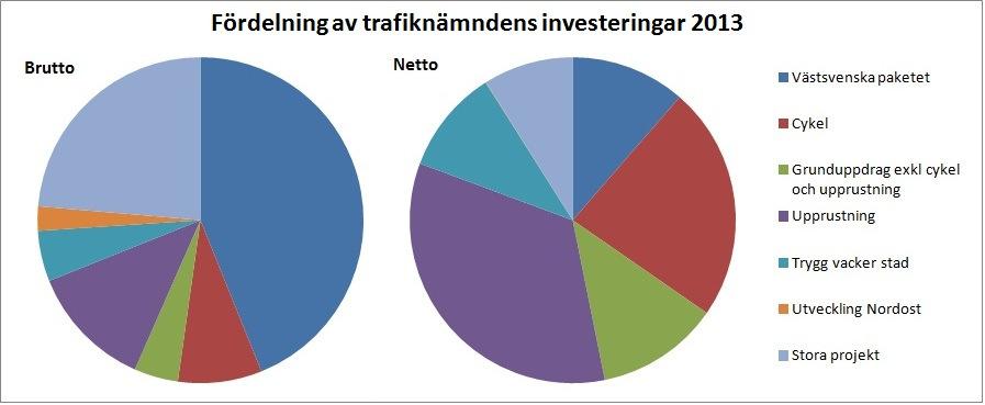 Vid jämförelse mellan årsbudget och årsutfall ligger mycket av förklaringen till differensen i de stora projekten.