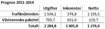 De tillsammans står för 101,6 mnkr av differensen. Resterande avvikelser i årsbudget och årsutfall står att finna i justeringar inom de flesta av våra investeringsområden.
