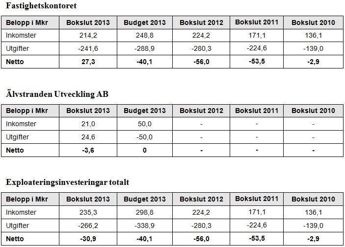 2.2.4 Exploateringsinvesteringar De samordnade investeringarna är en följd av, och en förutsättning för, utvecklingen av staden såväl när det gäller bostäder som näringsliv.