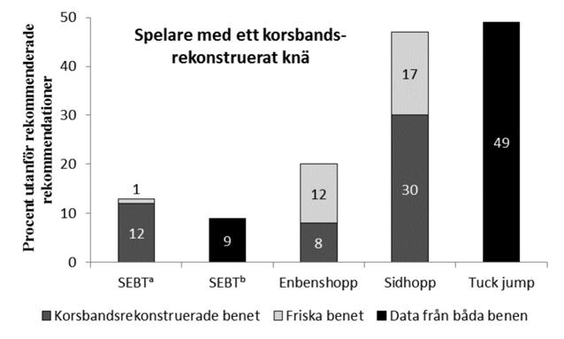 utanför rekommenderade guidelines. Stor valgusrörelse har visat samband med en ökad risk för att ådra sig en primär 5 och sekundär 4 främre korsbandsskada.