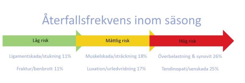 rapport presentera ytterligare analyser från detta material för att belysa komplexiteten i beslut om återgång i spel efter skada, risk för återfallsskada, och hur det kan påverka den totala