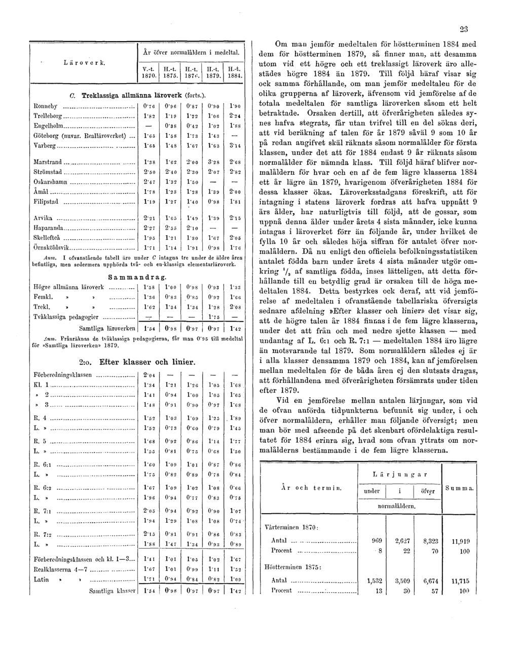 23 Om man Jemför medeltalen för höstterminen 1884 med dem för höstterminen 1879, så finner man, att desamma utom vid ett högre och ett treklassigt läroverk äro allestädes högre 1884 än 1879.