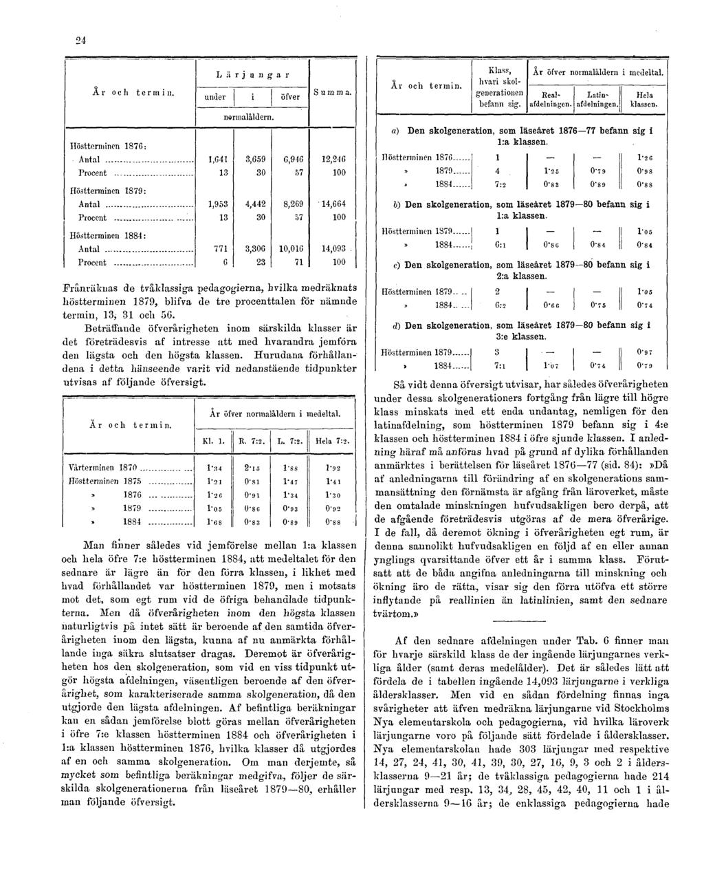 24 Frånräknas de tvåklassiga pedagogierna, hvilka medräknats höstterminen 1879, blifva de tre procenttalen för nämnde termin, 13, 31 och 5G.