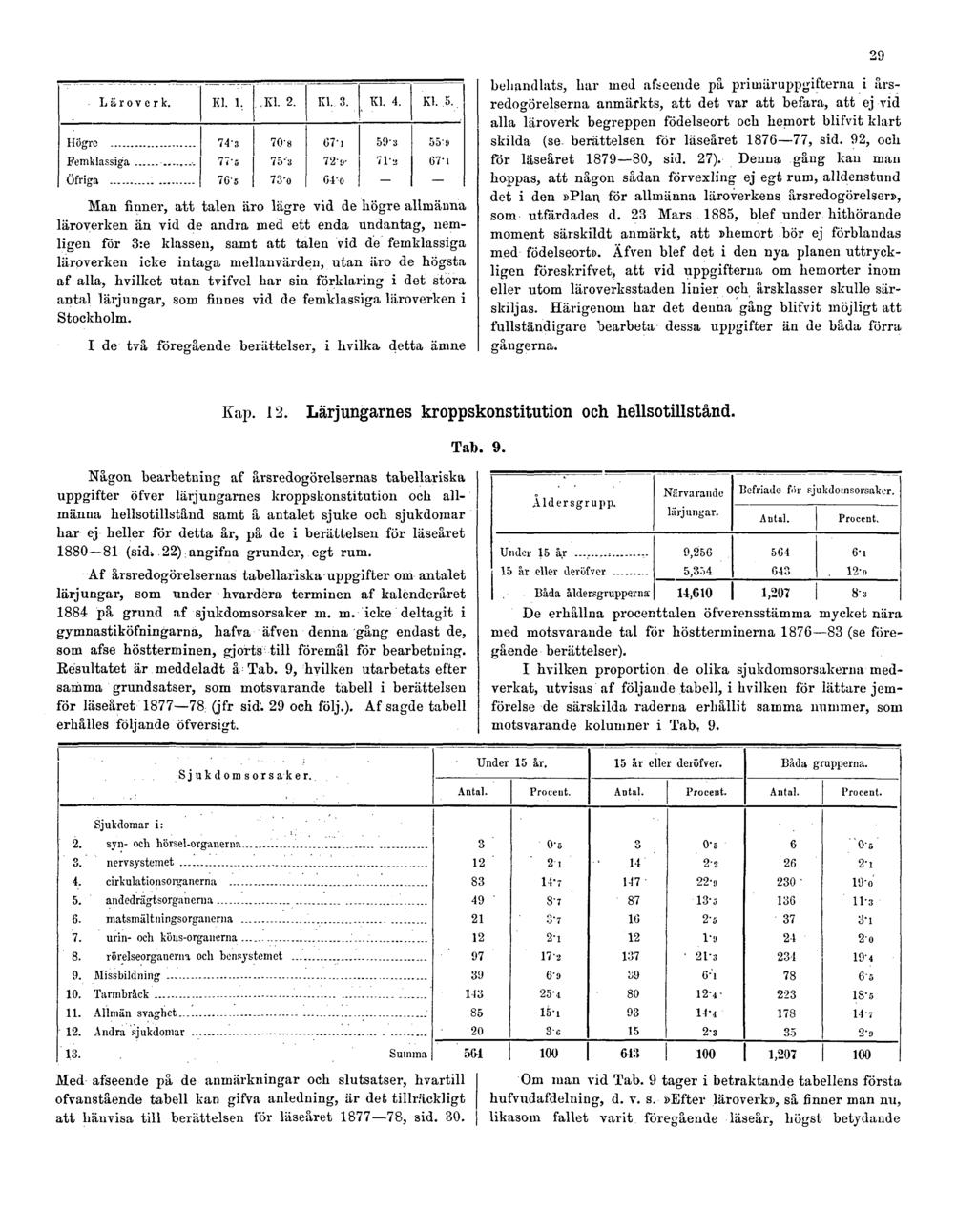 29 Man finner, att talen äro lägre vid de högre allmänna läroverken än vid de andra med ett enda undantag, nemligen för 3:e klassen, samt att talen vid de femklassiga läroverken icke intaga