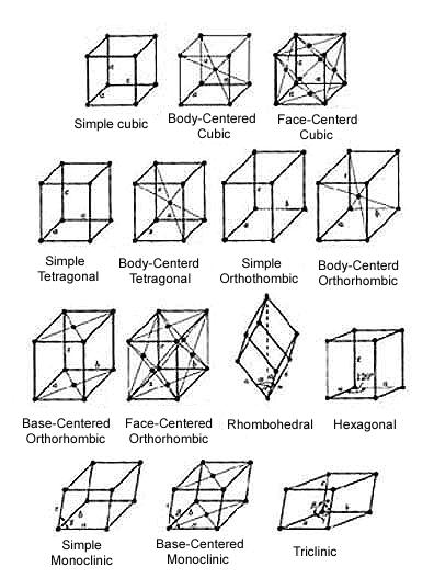 ravais-gittren Och här är alla gitter De viktigaste: de tre kubiska samt den hexagonala!