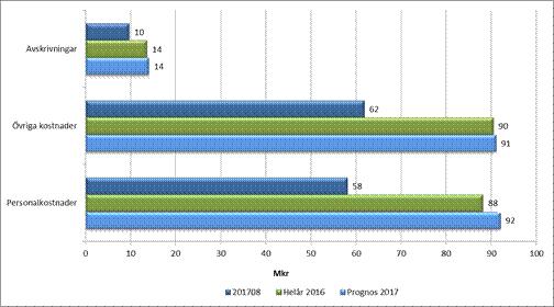 För perioden ligger övriga intäkter i enlighet med periodbudget. Årsprognosen för övriga intäkter visar på ett utfall på 53 mkr vilket är något högre än årsbudget.