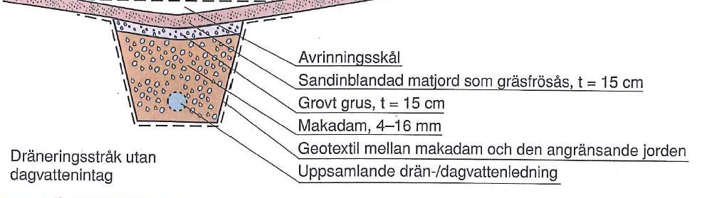 I ett underbyggt svackdike anläggs ett makadamdike under en skålad gräsyta där dagvatten tillåts ansamlas (Figur 7).