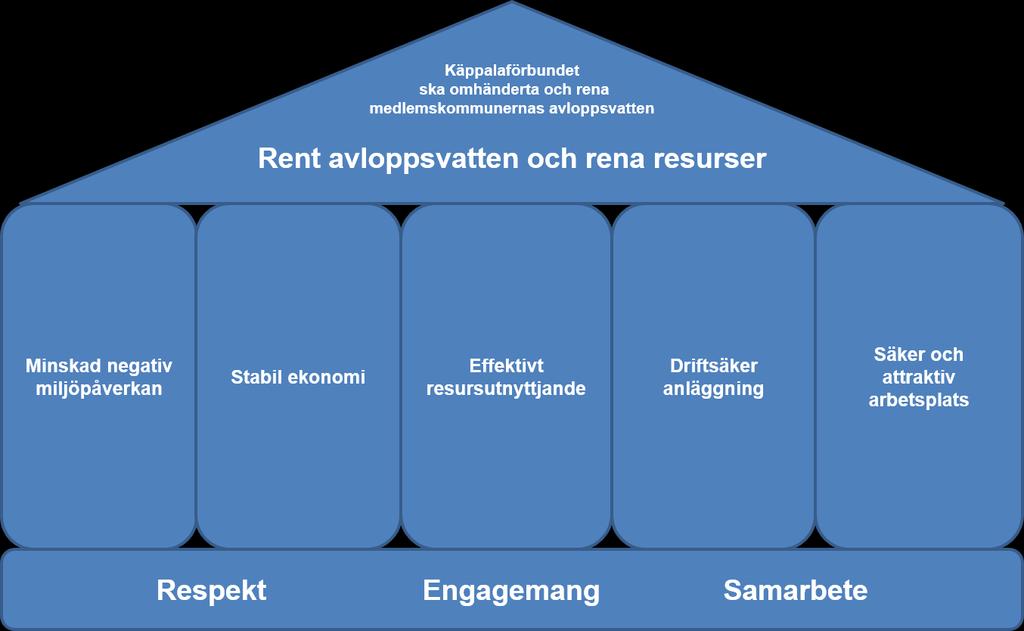strategiska plattform kan illustreras i form av ett Käppalahus där taket består av