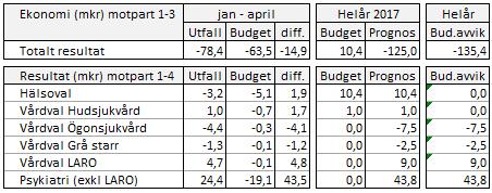 Störst problem i Helsingborg Resultat per område Resultaträkning (mkr) Intäkterna har ökat med 5,9 % jmf 2016 och avviker positivt från budget med 10,9 mkr (0,4 %).