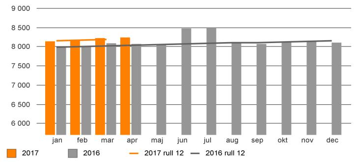 Medarbetare samt inhyrd personal Antal anställda utveckling per månad Inhyrd personal från bemanningsföretag kostnad (mkr) Antal anställda omräknat till heltid per heltid och årets sjukfrånvaro AOH