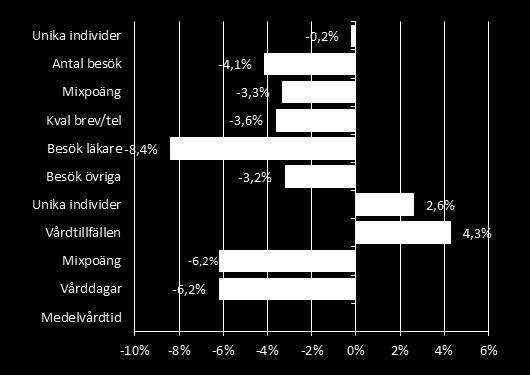 Läkarbesöken ökar med ca 2 300 besök (nybesök 2 000 och återbesök 300) medan besök till annan vårdgivare minskar med ca 4 300 (nybesök + 1 350 och återbesök - 5 600).