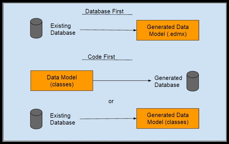 Figur 4.1: Jämförelse av implementeringsteknikerna Code first och Database first. Code first är ett tillvägagångssätt som lämpar sig för mindre projekt.