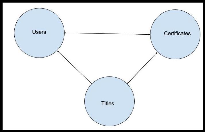 4.5 Databasmodeller De tre huvuddelarna i prototypen är användare, certifieringar och titlar, Figur 4.2: De tre huvudentiteter som utgör projektet. dessa tre modeller är cirkelkopplade med varandra.