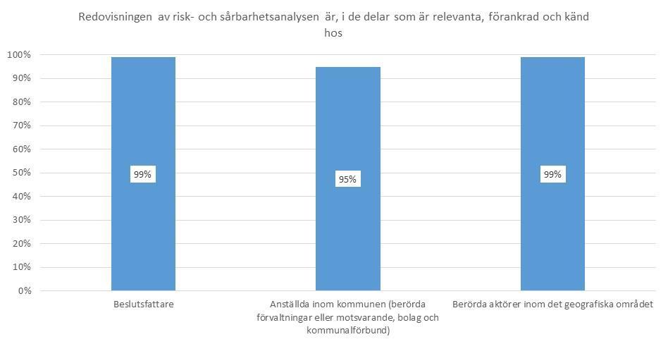 samhällsskydd och beredskap 19 (94) Figur 3. Andel kommuner som svarat ja på fråga 4 7 i årlig uppföljning 2016 I figur 4 visas vilka delar av kommunen som har involverats i arbetet med RSA:er.