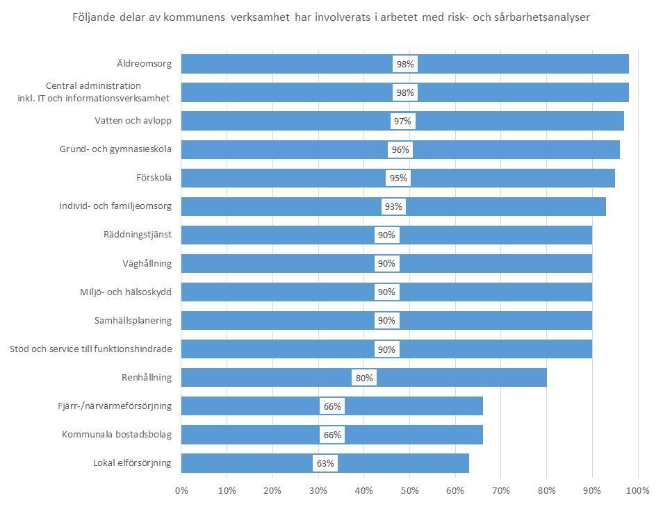 samhällsskydd och beredskap 20 (94) Figur 4.