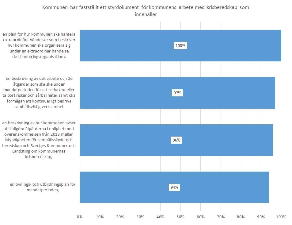 samhällsskydd och beredskap 21 (94) hur kommunen ska organisera sig under en extraordinär händelse (nära 100 procent). Figur 5.