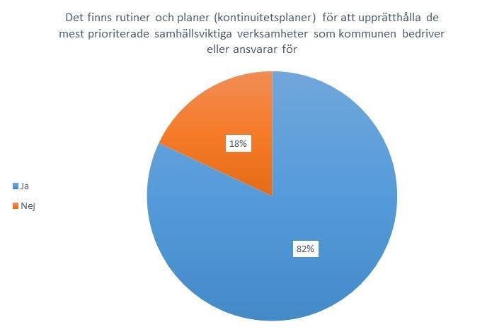 samhällsskydd och beredskap 22 (94) Figur 6.