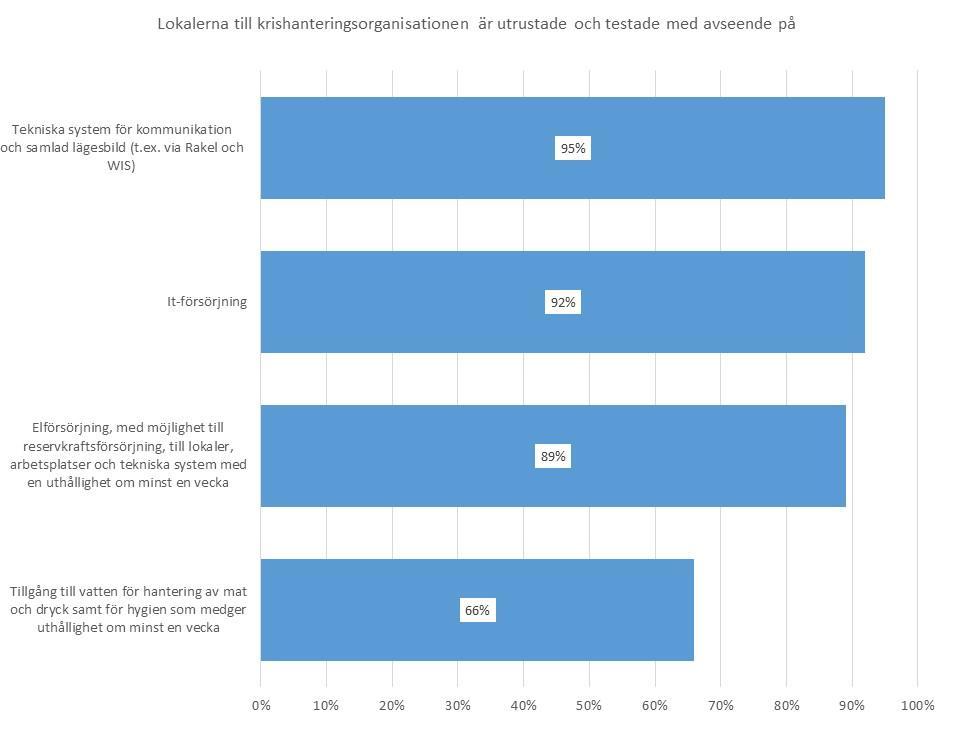 samhällsskydd och beredskap 24 (94) Figur 8.