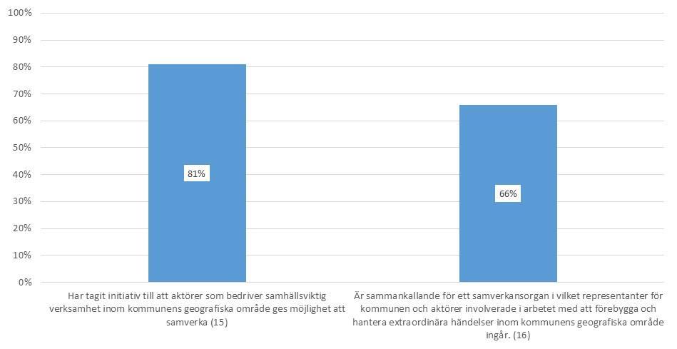 samhällsskydd och beredskap 31 (94) Figur 10.